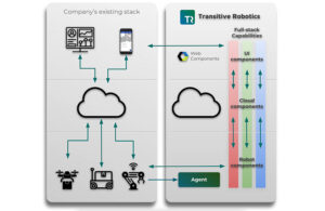 solution workflow diagram illustrating remote access and control through the cloud infrastructure.
